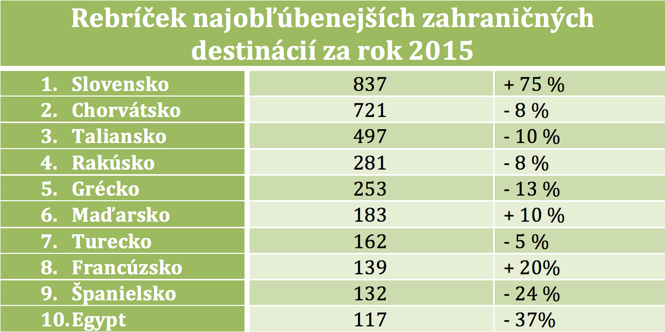 Zdroj: AČCKA. Údaje sú v tisícoch, porovnanie 2015/2016